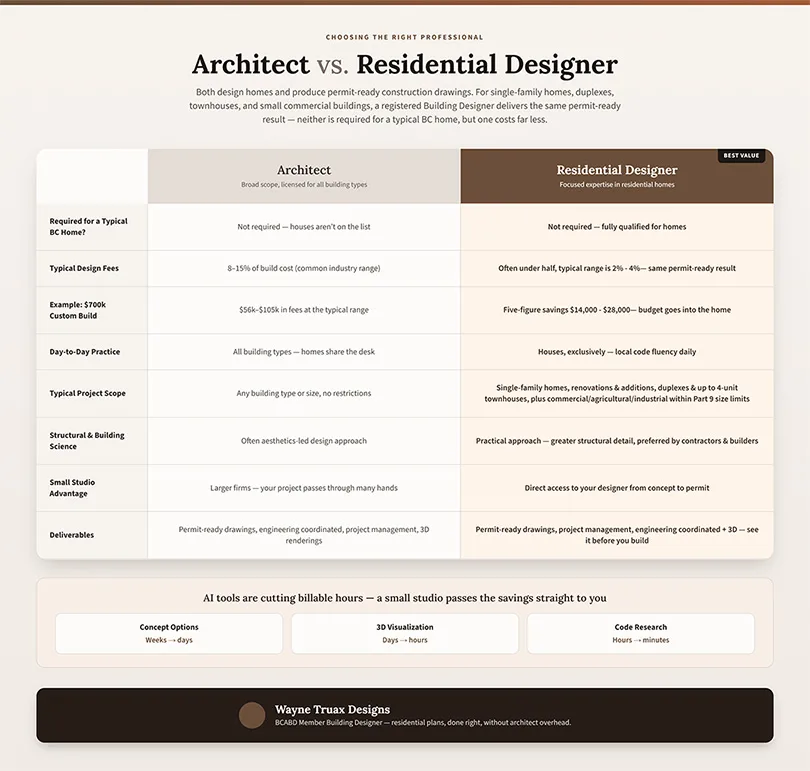 Designer vs architect