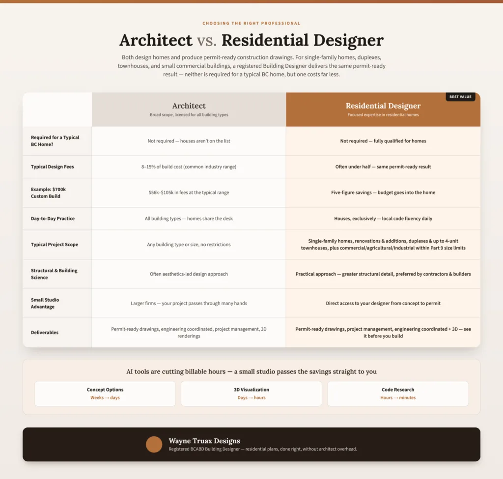 architect vs residential designer comparison bc - Wayne Truax Designs - Wayne Truax Designs Design vs architect